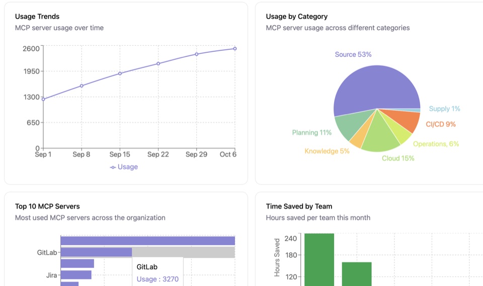 Usage insights dashboard showing MCP adoption trends, categories, and time saved.